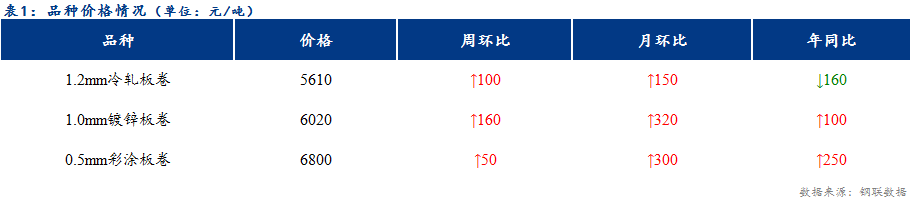 <a href='https://www.mysteel.com/' target='_blank' style='color:#3861ab'>Mysteel</a>日报：天津冷轧及镀锌板卷价格持稳