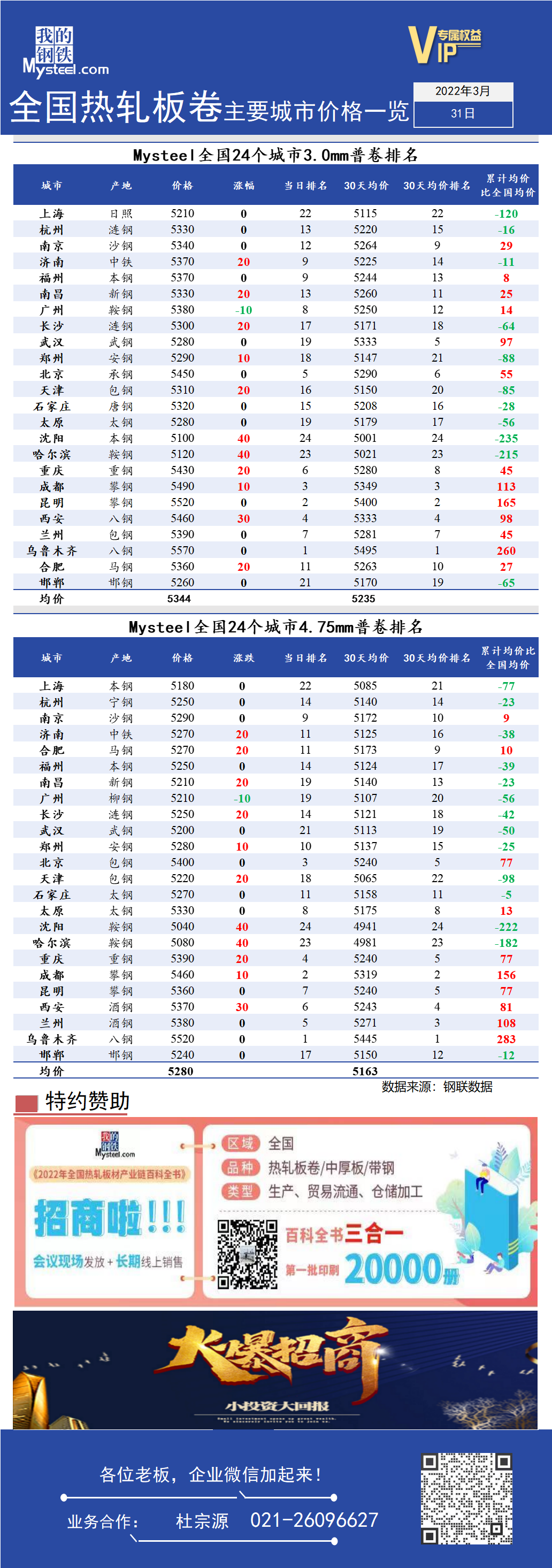 <a href='https://www.mysteel.com/' target='_blank' style='color:#3861ab'>Mysteel</a>日报：全国<a href='https://rezha.mysteel.com/' target='_blank' style='color:#3861ab'>热轧</a>板卷主要城市价格一览（3月31日）