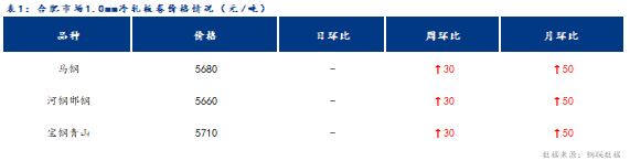 <a href='https://m.mysteel.com/' target='_blank' style='color:#3861ab'>Mysteel</a>日报：合肥冷轧及镀锌板卷价格小幅下跌