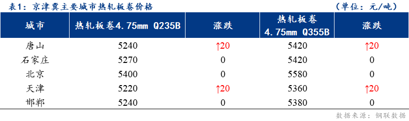 <a href='https://www.mysteel.com/' target='_blank' style='color:#3861ab'>Mysteel</a>日报：京津冀热轧板卷价格稳中上行 成交各地不一