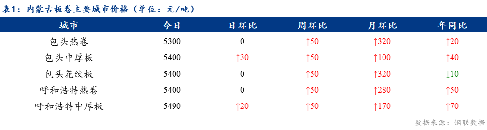 <a href='https://www.mysteel.com/' target='_blank' style='color:#3861ab'>Mysteel</a>日报：内蒙古板卷价格稳中上行