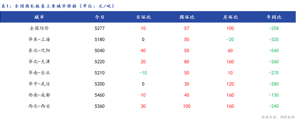 <a href='https://www.mysteel.com/' target='_blank' style='color:#3861ab'>Mysteel</a>日报：全国<a href='https://rezha.mysteel.com/' target='_blank' style='color:#3861ab'>热轧板卷价格</a>小幅上涨 市场成交一般 