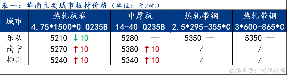 <a href='https://www.mysteel.com/' target='_blank' style='color:#3861ab'>Mysteel</a>日报：华南板材价格涨跌互现 成交表现一般