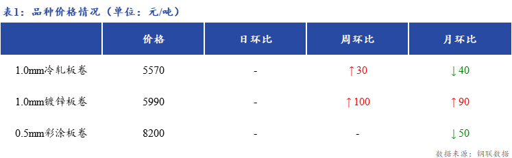 <a href='https://www.mysteel.com/' target='_blank' style='color:#3861ab'>Mysteel</a>日报：上海冷轧及镀锌板卷市场进入休市