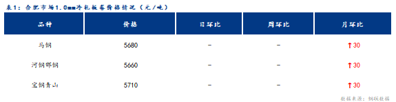 <a href='https://www.mysteel.com/' target='_blank' style='color:#3861ab'>Mysteel</a>日报：合肥冷轧及镀锌板卷价格趋强运行