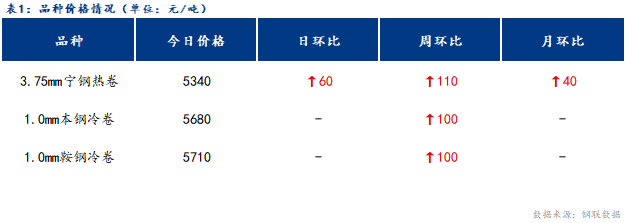 <a href='https://m.mysteel.com/' target='_blank' style='color:#3861ab'>Mysteel</a>日报：宁波冷轧板卷价格稳中求进