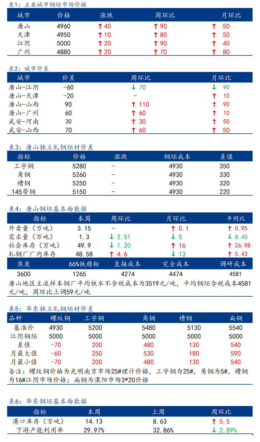 <a href='https://www.mysteel.com/' target='_blank' style='color:#3861ab'>Mysteel</a>日报：全国钢坯市场价格趋高调整 低价成交积极