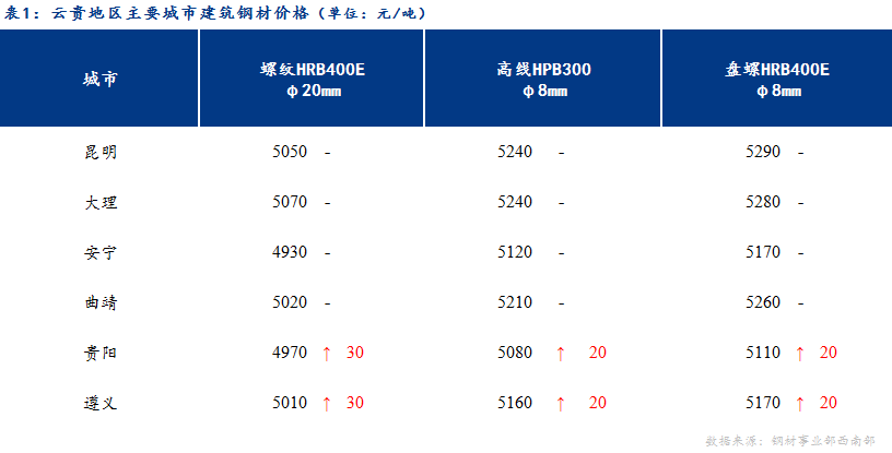 <a href='https://www.mysteel.com/' target='_blank' style='color:#3861ab'>Mysteel</a>日报：期货拉涨 云贵建材价格趋强运行