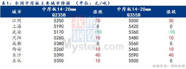 <a href='https://www.mysteel.com/' target='_blank' style='color:#3861ab'>Mysteel</a>日报：全国<a href='http://zhongban.mysteel.com/' target='_blank' style='color:#3861ab'>中厚板价格</a>小幅拉涨 预期向好