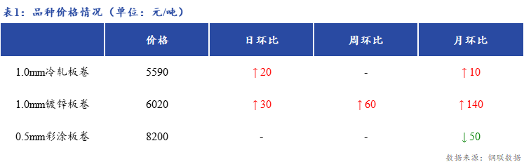 <a href='https://m.mysteel.com/' target='_blank' style='color:#3861ab'>Mysteel</a>日报：上海冷轧及镀锌板卷价格上涨