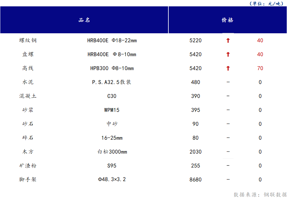 <a href='https://www.mysteel.com/' target='_blank' style='color:#3861ab'>Mysteel</a>日报：山西<a href='https://www.100njz.com/' target='_blank' style='color:#3861ab'>建筑材料</a>市场部分价格大幅上涨，其它市场以稳为主