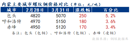 <a href='https://m.mysteel.com/' target='_blank' style='color:#3861ab'>Mysteel</a>月报：4月内蒙古区域建材价格或先扬后抑