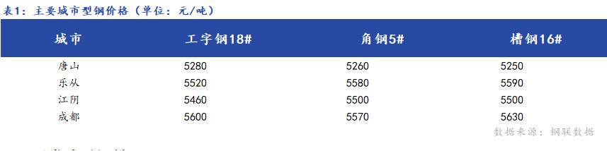 <a href='https://m.mysteel.com/' target='_blank' style='color:#3861ab'>Mysteel</a>日报：唐山型钢价格持稳运行 成交一般