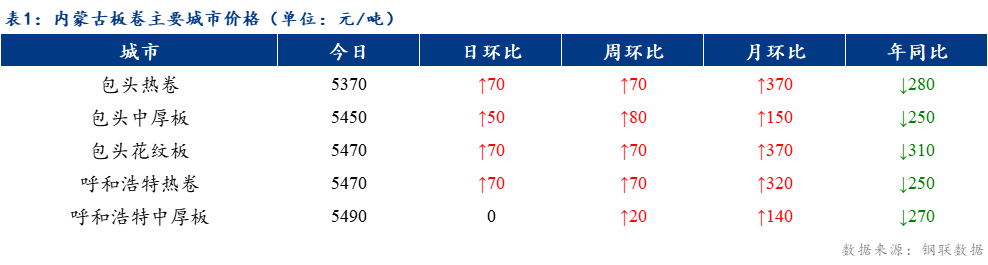 <a href='https://www.mysteel.com/' target='_blank' style='color:#3861ab'>Mysteel</a>日报：内蒙古板卷价格上涨 成交不错