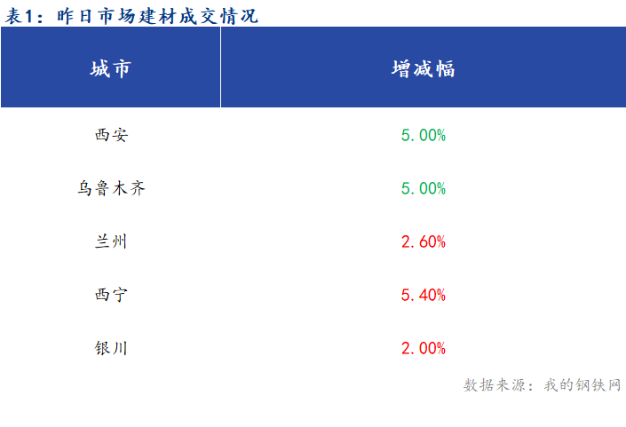 <a href='https://m.mysteel.com/' target='_blank' style='color:#3861ab'>Mysteel</a>早报：西北建筑钢材早盘价格预计稳中有涨