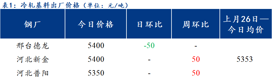 <a href='https://www.mysteel.com/' target='_blank' style='color:#3861ab'>Mysteel</a>日报：北方区域镀锌与轧硬板卷价暂稳运行