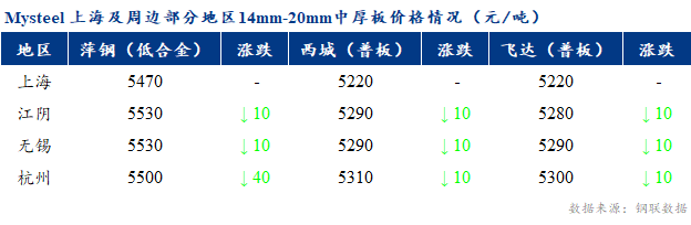 <a href='https://m.mysteel.com/' target='_blank' style='color:#3861ab'>Mysteel</a>早报：上海市场中厚板价格预计盘整运行