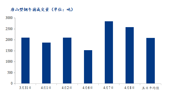 <a href='https://m.mysteel.com/' target='_blank' style='color:#3861ab'>Mysteel</a>数据：唐山调坯型钢成交量下降（4月8日10：30）