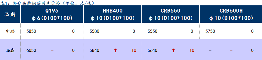 <a href='https://www.mysteel.com/' target='_blank' style='color:#3861ab'>Mysteel</a>日报：上海钢筋网片价格暂稳