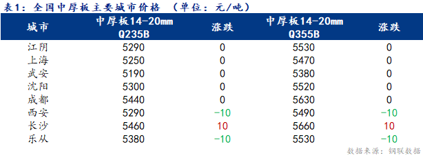 <a href='https://m.mysteel.com/' target='_blank' style='color:#3861ab'>Mysteel</a>日报：全国中厚板价格窄幅盘整 成交一般