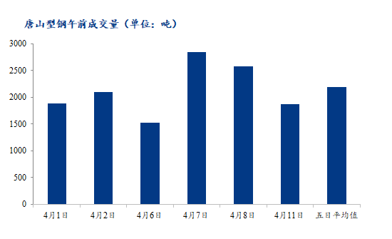 	<a href='https://www.mysteel.com/' target='_blank' style='color:#3861ab'>Mysteel</a>数据：唐山调坯型钢成交量下降（4月11日10：30）