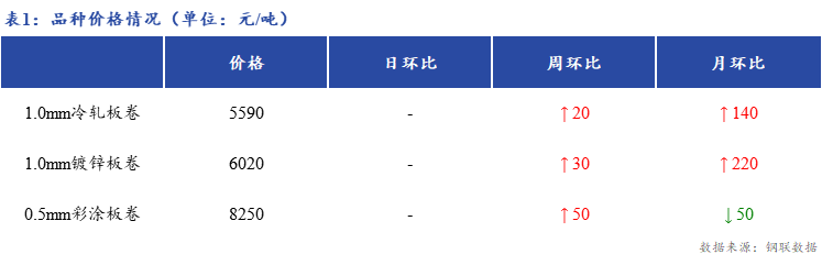 <a href='https://www.mysteel.com/' target='_blank' style='color:#3861ab'>Mysteel</a>日报：上海冷轧及镀锌板卷市场有价无市