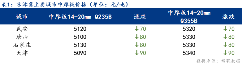 <a href='https://m.mysteel.com/' target='_blank' style='color:#3861ab'>Mysteel</a>日报：京津冀中厚板价格大幅下跌 需求增加