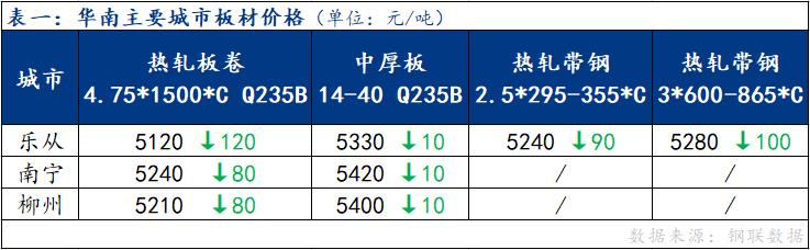 <a href='https://www.mysteel.com/' target='_blank' style='color:#3861ab'>Mysteel</a>日报：华南板材现货价格深跌 成交表现不佳