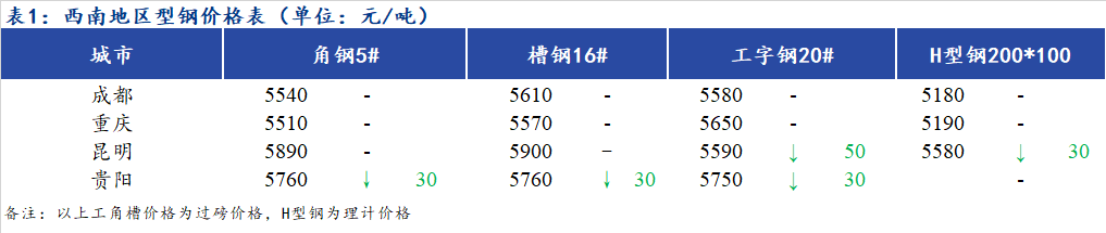 <a href='https://www.mysteel.com/' target='_blank' style='color:#3861ab'>Mysteel</a>日报：西南地区型钢价格偏弱运行 市场成交一般