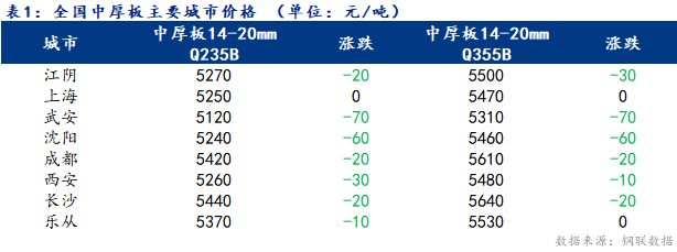 <a href='https://www.mysteel.com/' target='_blank' style='color:#3861ab'>Mysteel</a>日报：全国<a href='http://zhongban.mysteel.com/' target='_blank' style='color:#3861ab'>中厚板价格</a>窄幅下行 成交清淡