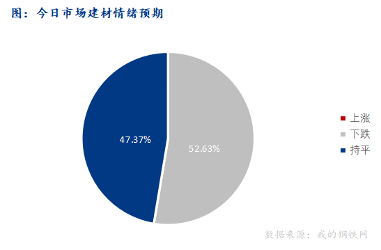 <a href='https://www.mysteel.com/' target='_blank' style='color:#3861ab'>Mysteel</a>早报：西南<a href='https://jiancai.mysteel.com/' target='_blank' style='color:#3861ab'>建筑钢材</a>早盘价格弱势运行