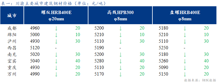  <a href='https://www.mysteel.com/' target='_blank' style='color:#3861ab'>Mysteel</a>日报：川渝建筑钢材价跌幅趋缓 成交一般