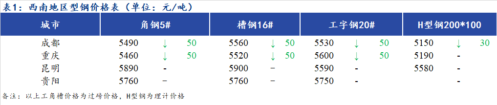 <a href='https://m.mysteel.com/' target='_blank' style='color:#3861ab'>Mysteel</a>日报：西南地区型钢价格偏弱运行 市场成交清淡