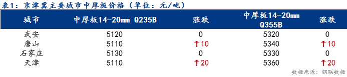 <a href='https://www.mysteel.com/' target='_blank' style='color:#3861ab'>Mysteel</a>日报：京津冀中厚板价格小幅探涨 成交火爆