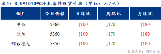 <a href='https://www.mysteel.com/' target='_blank' style='color:#3861ab'>Mysteel</a>日报：博兴冷硬及镀锌板卷价格稳中有涨 成交增量