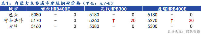 <a href='https://www.mysteel.com/' target='_blank' style='color:#3861ab'>Mysteel</a>日报：内蒙古建筑钢材价格平稳 成交较差