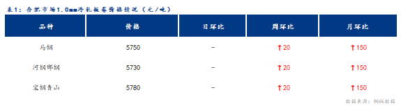 <a href='https://www.mysteel.com/' target='_blank' style='color:#3861ab'>Mysteel</a>日报：合肥冷轧及镀锌板卷价格持稳运行