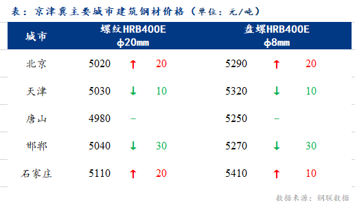 <a href='https://www.mysteel.com/' target='_blank' style='color:#3861ab'>Mysteel</a>日报：京津冀建筑钢材价格涨跌互相 高位成交乏力