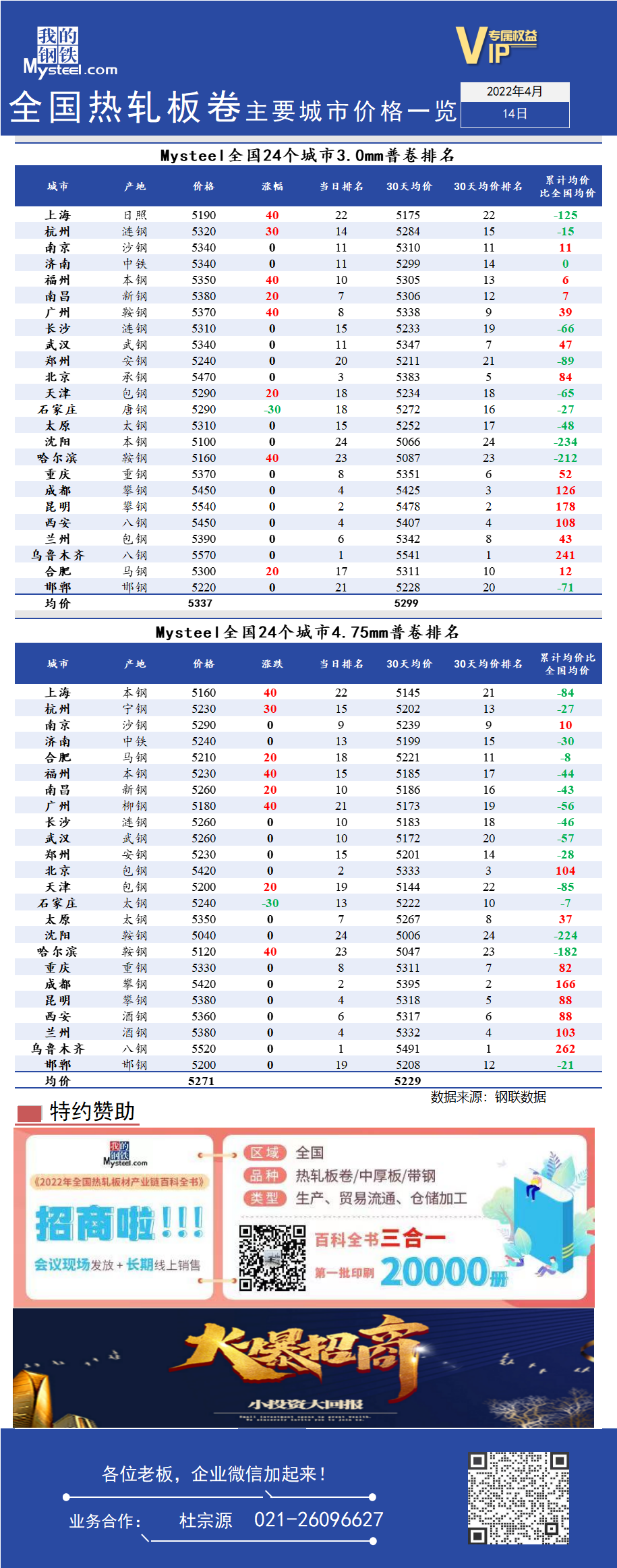 <a href='https://www.mysteel.com/' target='_blank' style='color:#3861ab'>Mysteel</a>日报：全国<a href='https://rezha.mysteel.com/' target='_blank' style='color:#3861ab'>热轧</a>板卷主要城市价格一览（4月14日）