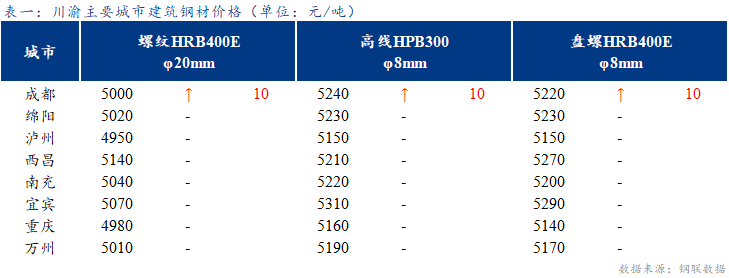  <a href='https://www.mysteel.com/' target='_blank' style='color:#3861ab'>Mysteel</a>日报：期螺低位反弹  川渝建筑钢材价格稳中趋强