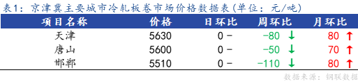 <a href='https://www.mysteel.com/' target='_blank' style='color:#3861ab'>Mysteel</a>日报：京津冀冷轧板卷市场价格小幅上调