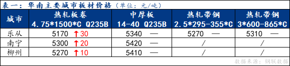 <a href='https://m.mysteel.com/' target='_blank' style='color:#3861ab'>Mysteel</a>日报：华南板材价格整体小幅上行 成交不畅