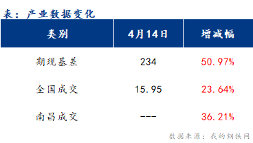 <a href='https://www.mysteel.com/' target='_blank' style='color:#3861ab'>Mysteel</a>早报：江西建筑钢材早盘价格或维稳运行