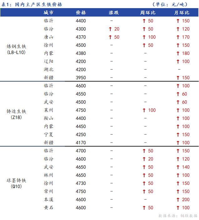 <a href='https://m.mysteel.com/' target='_blank' style='color:#3861ab'>Mysteel</a>日报：全国生铁价格稳中有涨