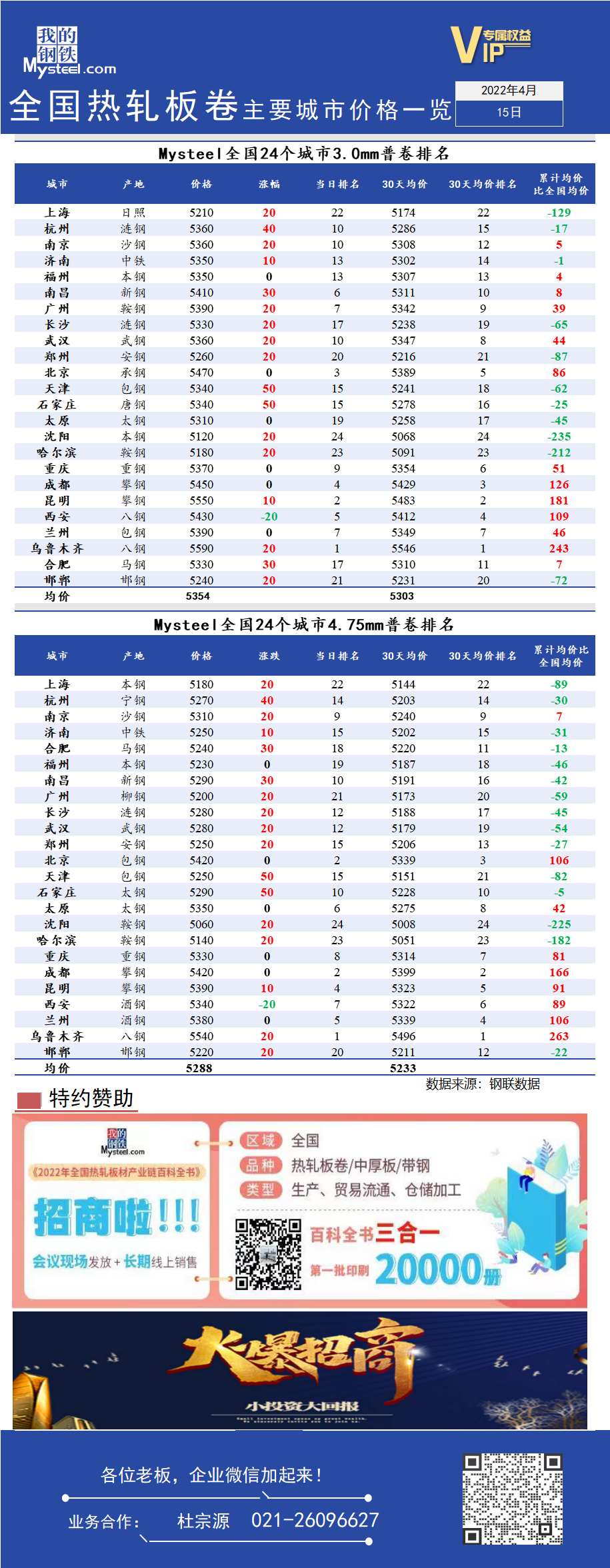 <a href='https://www.mysteel.com/' target='_blank' style='color:#3861ab'>Mysteel</a>日报：全国<a href='https://rezha.mysteel.com/' target='_blank' style='color:#3861ab'>热轧</a>板卷主要城市价格一览（4月15日）