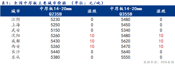 <a href='https://m.mysteel.com/' target='_blank' style='color:#3861ab'>Mysteel</a>日报：全国中厚板价格持稳为主 成交疲软