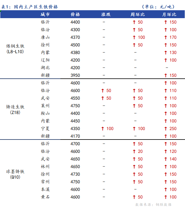 <a href='https://m.mysteel.com/' target='_blank' style='color:#3861ab'>Mysteel</a>日报：全国生铁价格主稳个涨