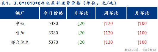 <a href='https://www.mysteel.com/' target='_blank' style='color:#3861ab'>Mysteel</a>日报：博兴冷硬及镀锌板卷价格以稳为主