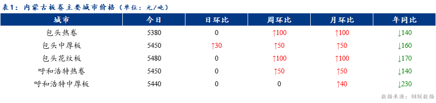 <a href='https://www.mysteel.com/' target='_blank' style='color:#3861ab'>Mysteel</a>日报：内蒙古板卷稳中偏弱 成交一般