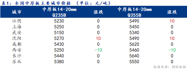 <a href='https://m.mysteel.com/' target='_blank' style='color:#3861ab'>Mysteel</a>日报：全国中厚板价格以稳为主 成交清淡